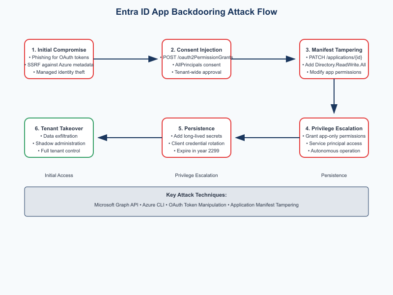Attack Flow Diagram