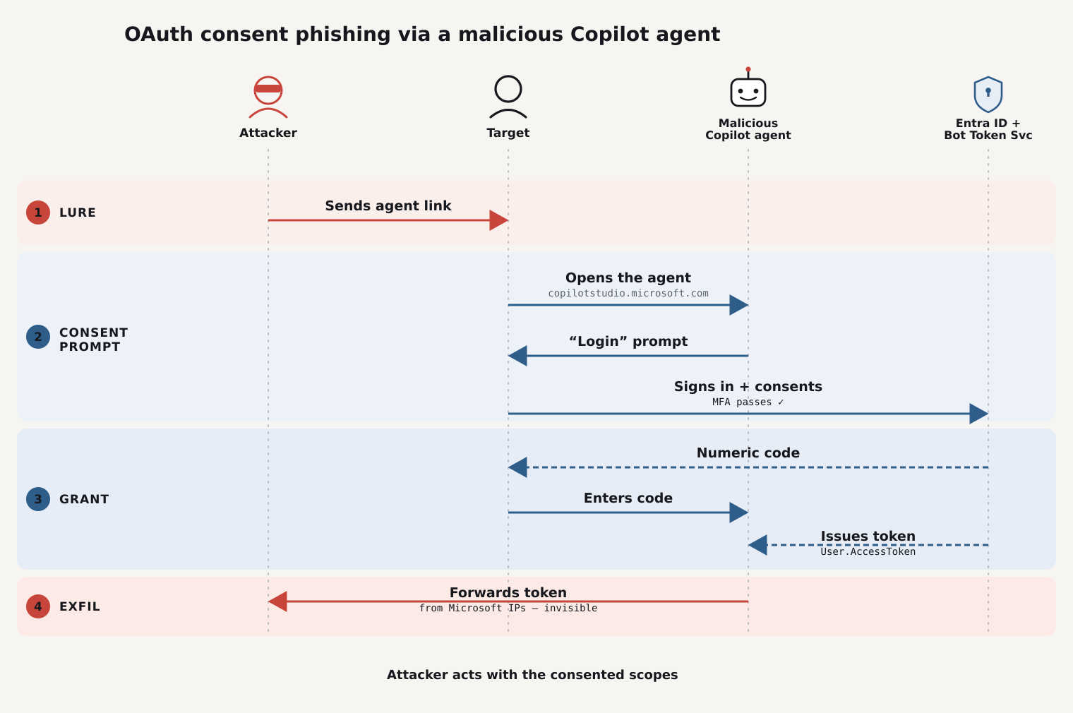 OAuth consent phishing via a malicious Copilot agent: lure, consent prompt, grant, and exfil