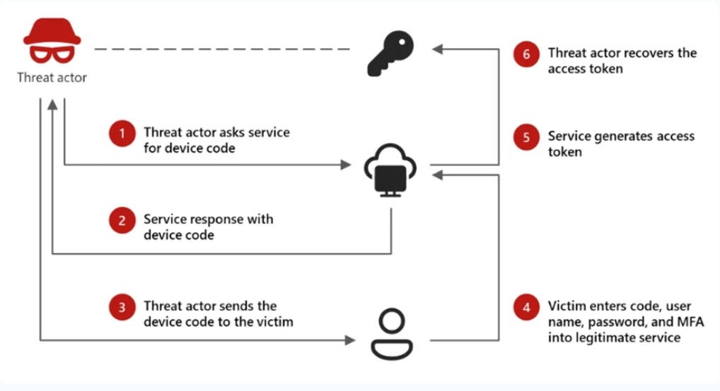 The device-code phishing flow: the threat actor requests a device code, relays it to the victim, and recovers the access token after the victim signs in