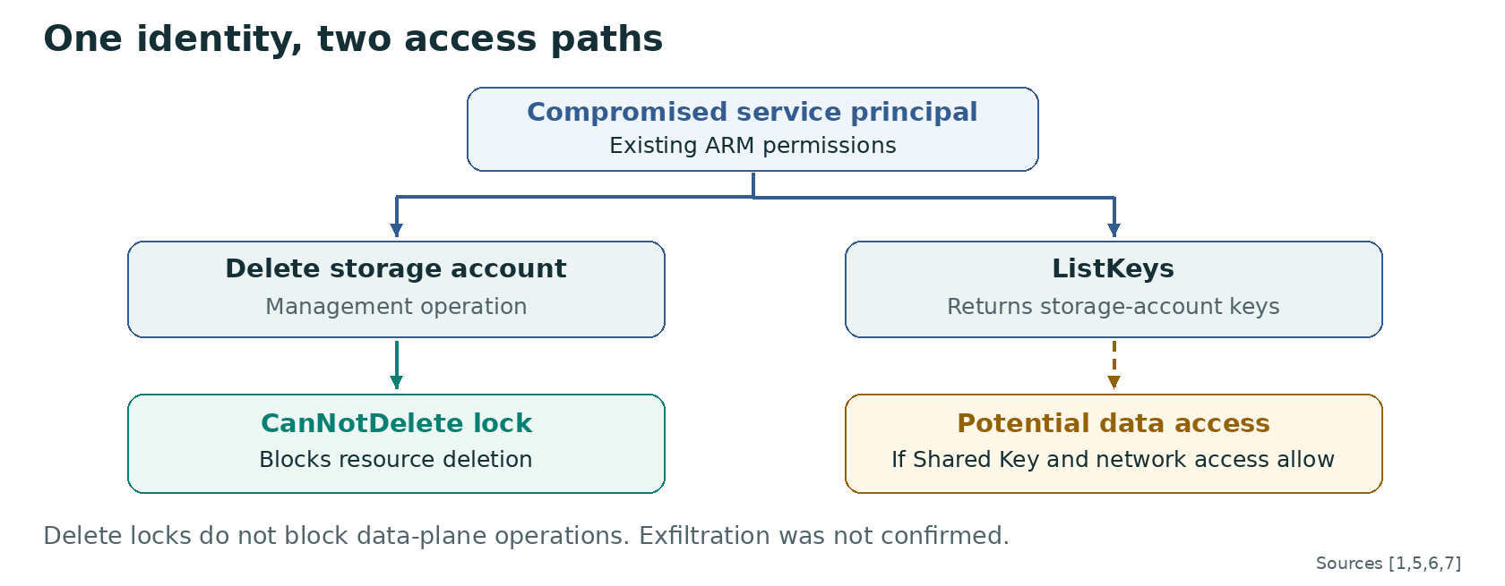 One compromised service principal with existing ARM permissions branches into two access paths: deleting a storage account is a management operation that a CanNotDelete lock blocks, while ListKeys returns storage-account keys and can lead to potential data access if Shared Key authorization and network access allow it