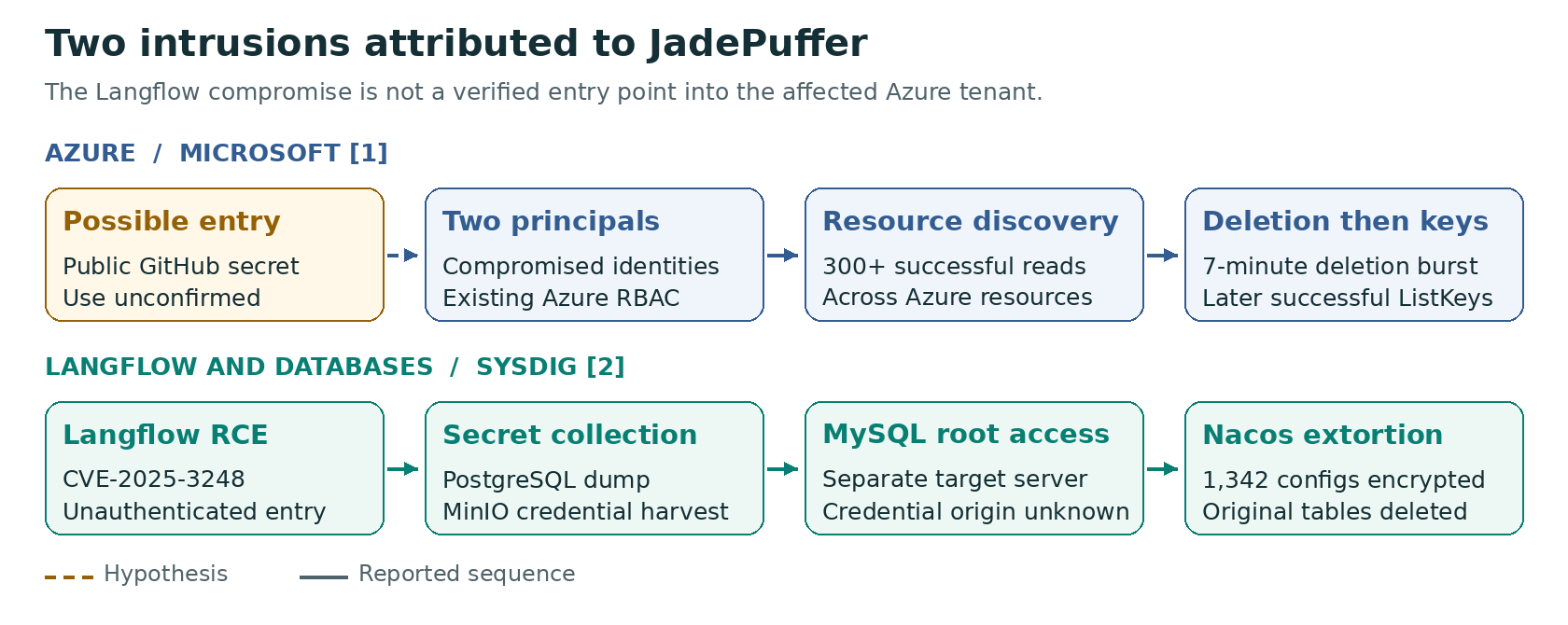 Two intrusions attributed to JadePuffer, shown as two parallel chains: the Azure case reported by Microsoft runs from a possible entry via a public GitHub secret, to two compromised principals with existing Azure RBAC, to resource discovery with 300+ successful reads, to a seven-minute deletion burst followed by ListKeys; the Langflow and databases case reported by Sysdig runs from Langflow RCE via CVE-2025-3248, to secret collection, to MySQL root access, to Nacos extortion