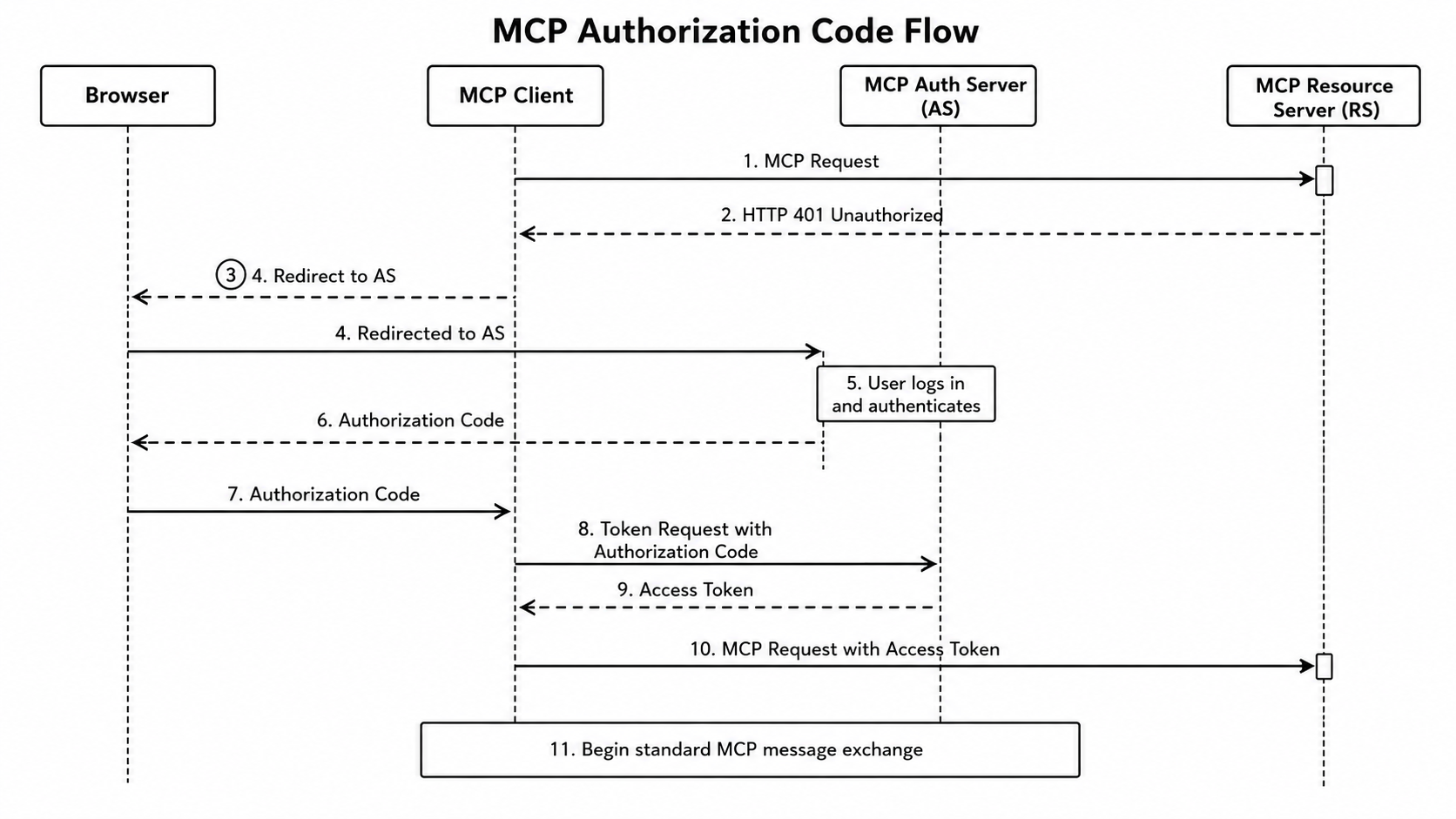 MCP authorization code flow: MCP request, 401, redirect to AS, user authenticates, authorization code returned, exchanged for an access token, then the MCP request repeats with the token