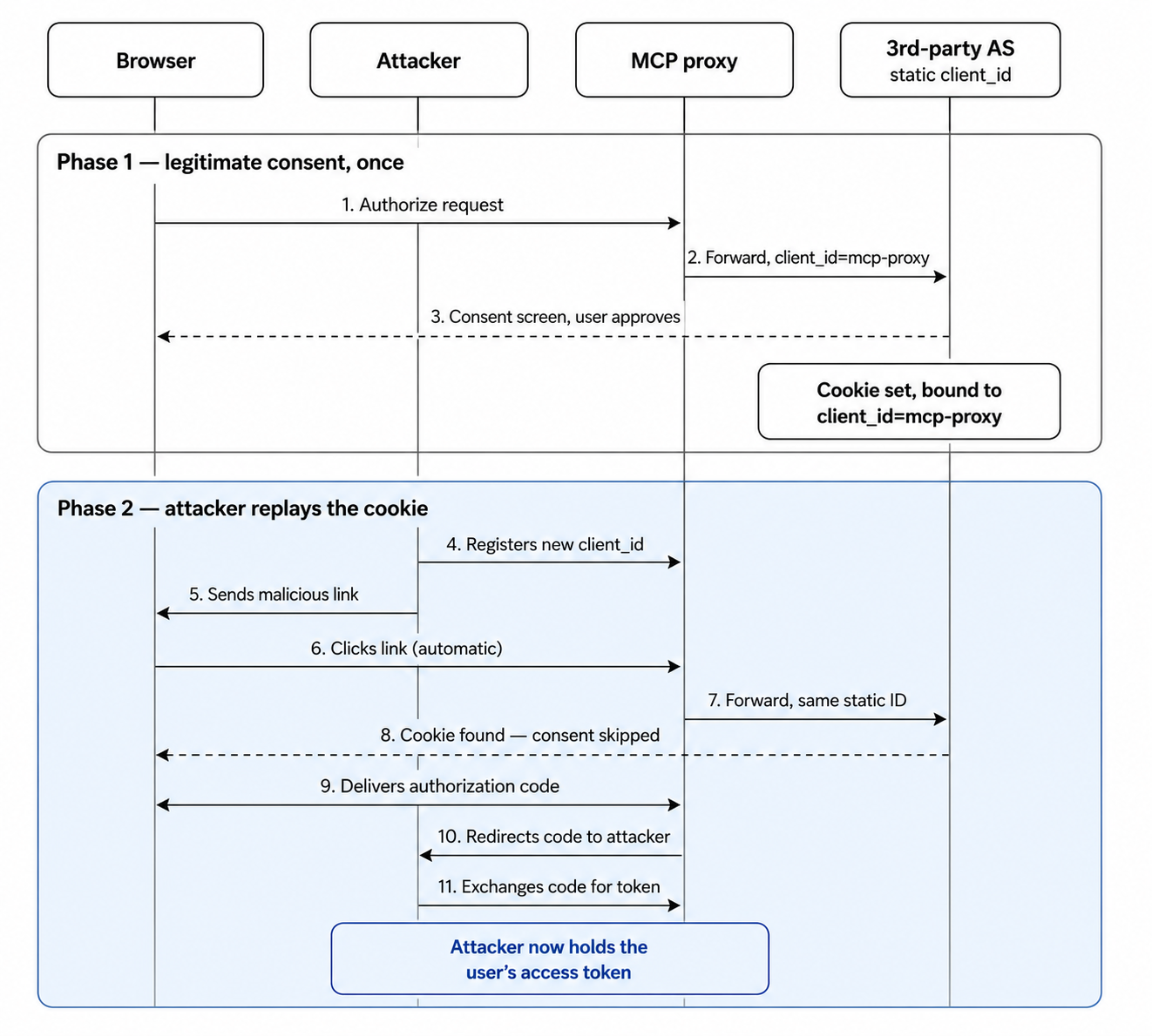 Confused deputy attack: phase one plants a consent cookie bound to the proxy's static client_id, phase two lets the attacker register a new client and ride that cookie so consent is skipped and the code is redirected to the attacker