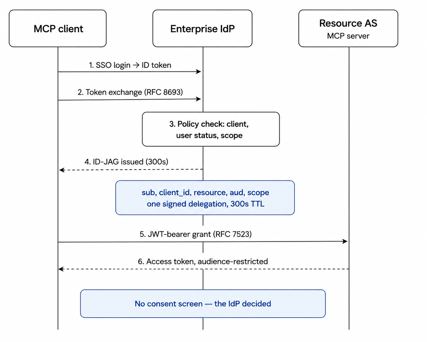 EMA flow: the client does SSO login, exchanges the ID token at the enterprise IdP, which runs a policy check and issues a 300-second ID-JAG, redeemed at the Resource AS as a JWT-bearer grant for an audience-restricted access token