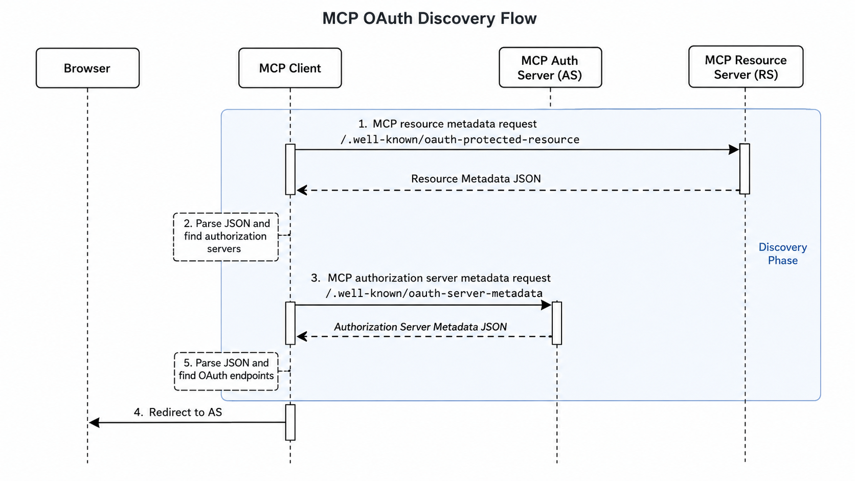 MCP OAuth discovery flow: the client fetches protected resource metadata from the RS, parses it to find authorization servers, fetches AS metadata, and redirects to the AS