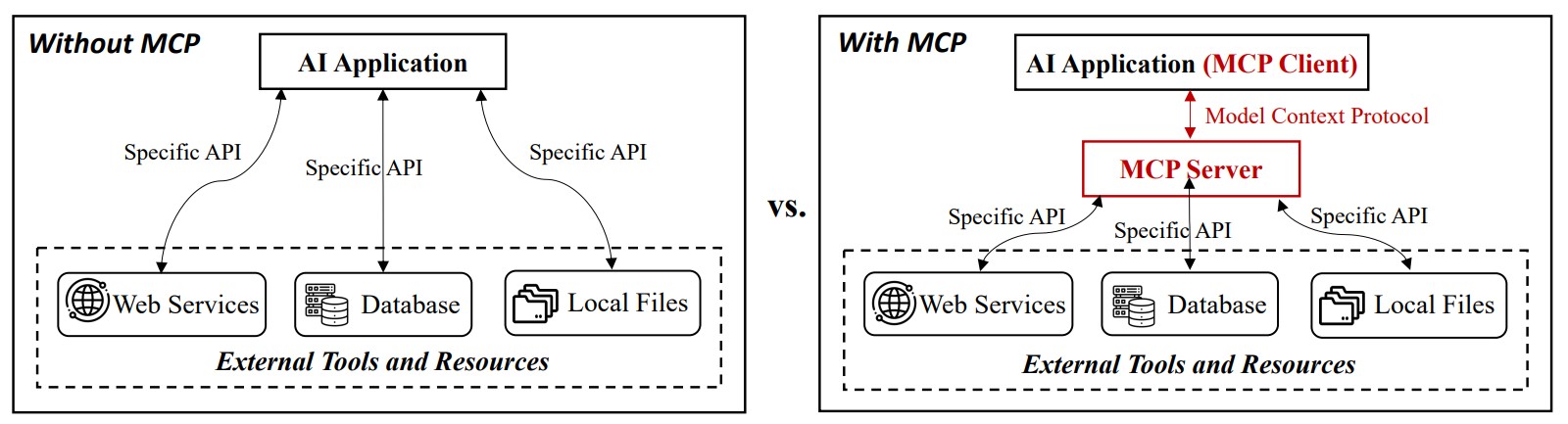 Tool invocation without MCP requires a specific API per external resource; with MCP, a single protocol connects the AI application to an MCP server that fronts them all