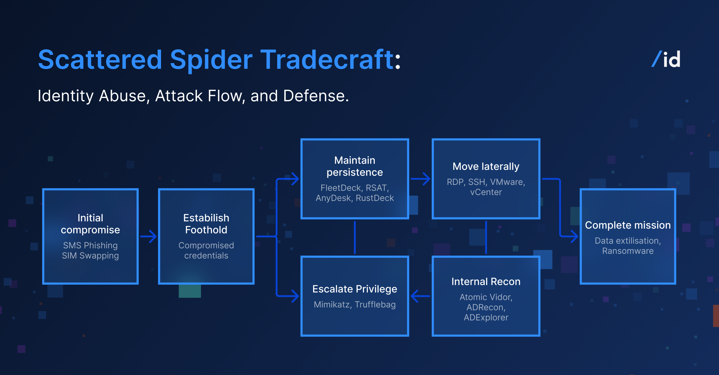 Scattered Spider Tradecraft